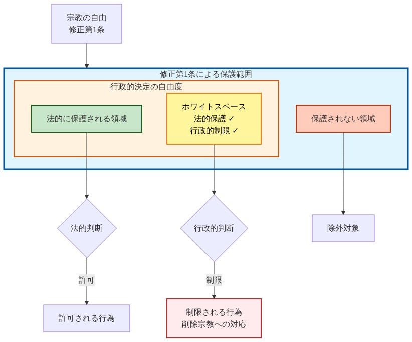 修正第1条による宗教の自由の保護範囲を示す階層図。最外層は憲法的保護範囲を表す大きな円。その内部に行政的決定の自由度領域があり、さらに法的に保護される領域と、法的には保護されているが行政的に制限されるホワイトスペース（削除宗教への対応など）を区別。保護されない領域は除外対象として表示。