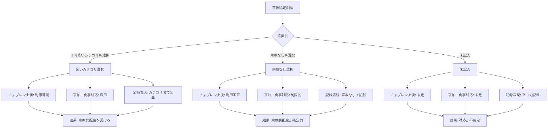 削除された宗教を信仰する軍人が直面する3つの選択肢（より広いカテゴリを選択、宗教なしを選択、未記入）と、各選択肢に対応する結果を示すデシジョンツリー。各選択肢ごとにチャプレン支援の有無、宿泊・食事対応の適用状況、記録上の表現方法が異なり、最終的には宗教的配慮の程度が決定される。