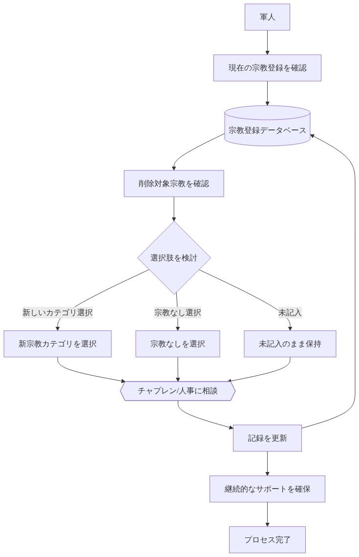 軍人が宗教認定削除に対応するための段階的ワークフロー。現在の宗教登録確認から始まり、削除対象宗教の確認、3つの選択肢（新カテゴリ選択・宗教なし・未記入）の検討、チャプレンまたは人事への相談、記録更新、継続的サポート確保を経てプロセス完了に至る流れを示す。宗教登録データベースとの連携を含む。