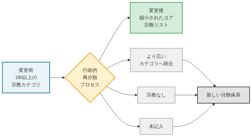 DoD宗教認定システムの再編成を示すフロー図。左側に変更前の180以上の宗教カテゴリがあり、中央の行政的再分類プロセスを経由して、右側の縮小されたコア宗教リストへと統合される。削除された宗教は3つの帰属先（より広いカテゴリへの統合、宗教なし、未記入）に分類され、最終的に新しい分類体系に統合される流れを矢印で表現。