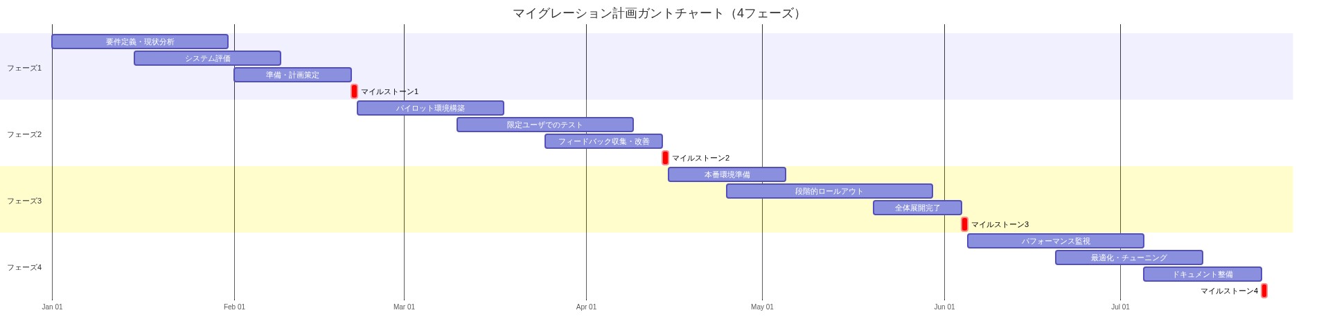 DoNotNotify導入のマイグレーション計画を4つのフェーズで時系列表現したガントチャート。フェーズ1(評価・準備)は1月1日から2月21日、フェーズ2(パイロット導入)は2月22日から4月14日、フェーズ3(本番展開)は4月15日から6月4日、フェーズ4(最適化)は6月5日から7月25日。各フェーズ内の主要タスク、期間、マイルストーン(赤色)を明示。