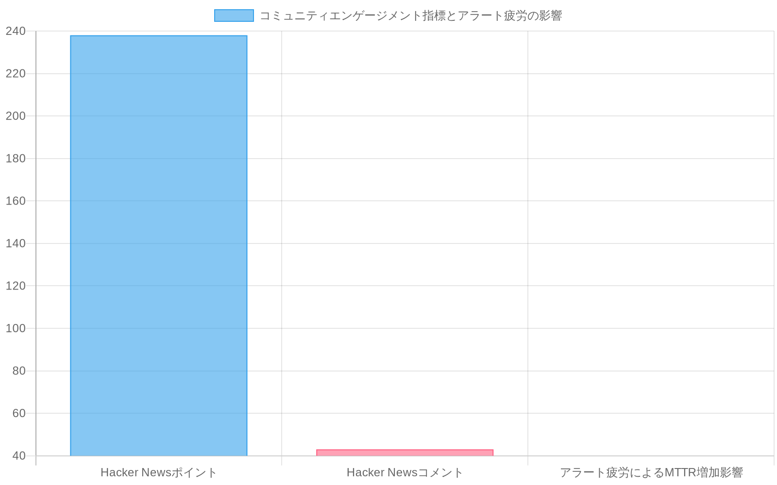 Hacker Newsでの238ポイント、43コメントを示す棒グラフ。同時にGremlin 2023調査におけるアラート疲労がMTTRに与える影響を比較表現したチャート