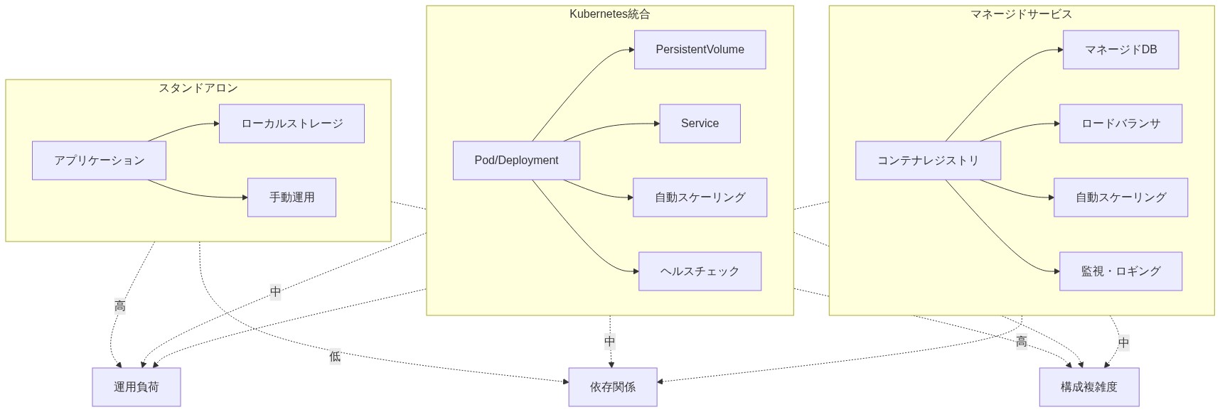 3つのデプロイメントパターンの比較図。スタンドアロンはアプリケーション、ローカルストレージ、手動運用で構成され運用負荷が高い。Kubernetes統合はPod、PersistentVolume、Service、自動スケーリング、ヘルスチェックで構成され中程度の複雑性。マネージドサービスはコンテナレジストリ、マネージドDB、ロードバランサ、自動スケーリング、監視・ロギングで構成され運用負荷が最も低い。各パターンの運用負荷、依存関係、構成複雑度を点線で比較表示。