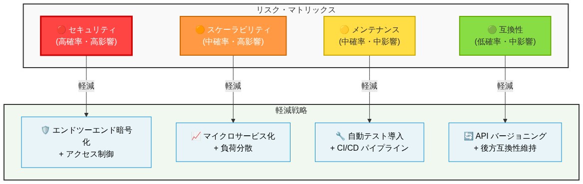 リスク・マトリックス図。横軸に発生確率、縦軸に影響度を配置し、4つの主要リスク(セキュリティ:高確率・高影響、スケーラビリティ:中確率・高影響、メンテナンス:中確率・中影響、互換性:低確率・中影響)をプロット。各リスクから対応する軽減戦略(暗号化・アクセス制御、マイクロサービス化・負荷分散、自動テスト・CI/CD、APIバージョニング・後方互換性)への矢印で関連付けを示す図。