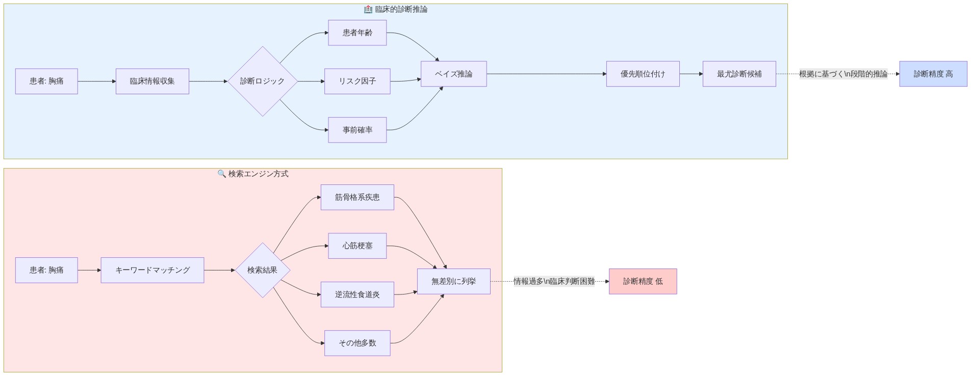 検索エンジンのキーワードマッチング方式と臨床的診断推論の比較図。左側は検索エンジンが『胸痛』というキーワードに対して筋骨格系疾患、心筋梗塞、逆流性食道炎などの結果を無差別に列挙し、診断精度が低くなることを示す。右側は臨床的診断推論が患者年齢、リスク因子、事前確率を収集してベイズ推論を適用し、優先順位付けされた最尤診断候補を導出して診断精度が高くなることを示す。