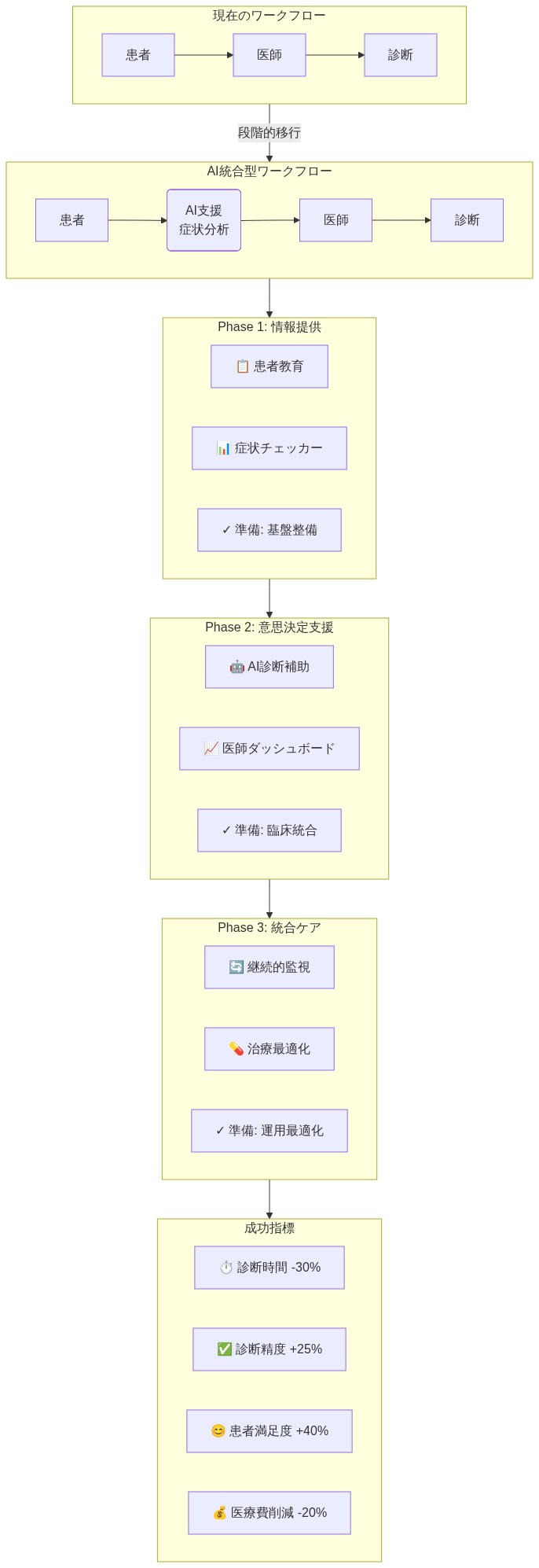 医療ワークフローのAI統合への段階的移行戦略を示す図。上部は現在のワークフロー（患者→医師→診断）と将来のAI統合型ワークフロー（患者→AI支援→医師→診断）の比較。下部は3つの実装フェーズ（Phase 1: 情報提供、Phase 2: 意思決定支援、Phase 3: 統合ケア）と各段階での組織的・技術的準備項目、最終的な成功指標（診断時間短縮30%、診断精度向上25%、患者満足度向上40%、医療費削減20%）を表示。