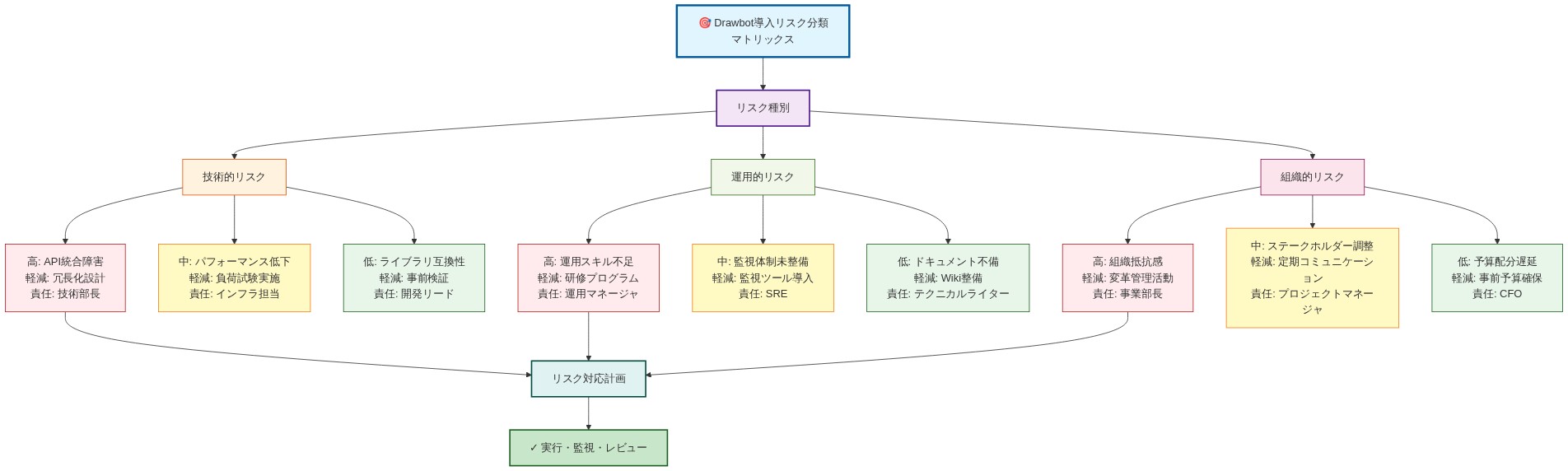 Drawbot導入に関連するリスク分類マトリックスを示す図。リスク種別を技術的・運用的・組織的の3カテゴリに分類し、各カテゴリ内で高・中・低の影響度レベルに分けて表示。各リスク項目には具体的な軽減戦略と責任者を記載。技術的リスク(API統合障害、パフォーマンス低下、ライブラリ互換性)、運用的リスク(スキル不足、監視体制、ドキュメント)、組織的リスク(抵抗感、ステークホルダー調整、予算配分)を網羅し、最終的にリスク対応計画の実行・監視・レビューへ至る構造を表現。
