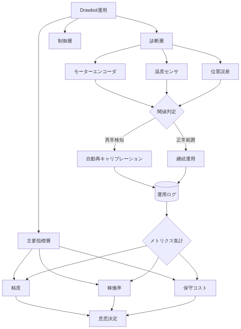 Drawbot運用の測定フレームワークを示す図。上層の主要指標層(精度、稼働率、保守コスト)、中層の診断層(モーターエンコーダ、温度センサ、位置誤差)、下層の制御層で構成。診断層のセンサデータは閾値判定を経て、異常時は自動再キャリブレーション、正常時は継続運用へ分岐。すべてのデータは運用ログに記録され、メトリクス集計を通じて主要指標へフィードバックされ、最終的に意思決定を支援する構造を表現。