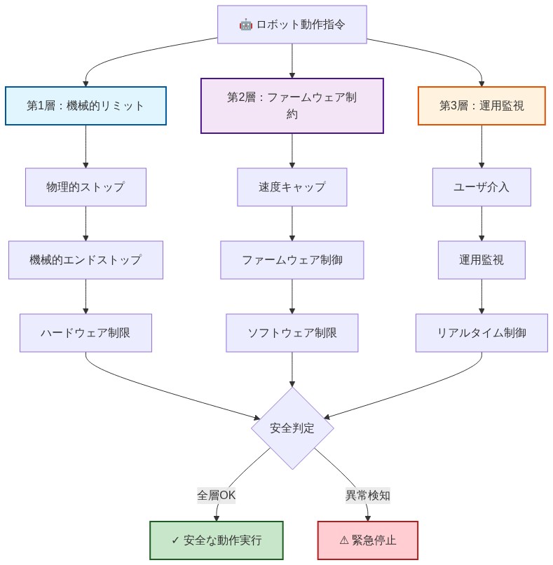 Drawbot安全アーキテクチャの3層構造を示す図。ロボット動作指令から3つの独立した安全層に分岐:第1層は機械的リミット(物理的ストップ、機械的エンドストップ、ハードウェア制限)、第2層はファームウェア制約(速度キャップ、ファームウェア制御、ソフトウェア制限)、第3層は運用監視(ユーザ介入、運用監視、リアルタイム制御)。3層すべてが安全判定に統合され、全層がOKの場合は安全な動作実行、異常検知時は緊急停止となる。各層は異なる色で視覚的に区別されている。