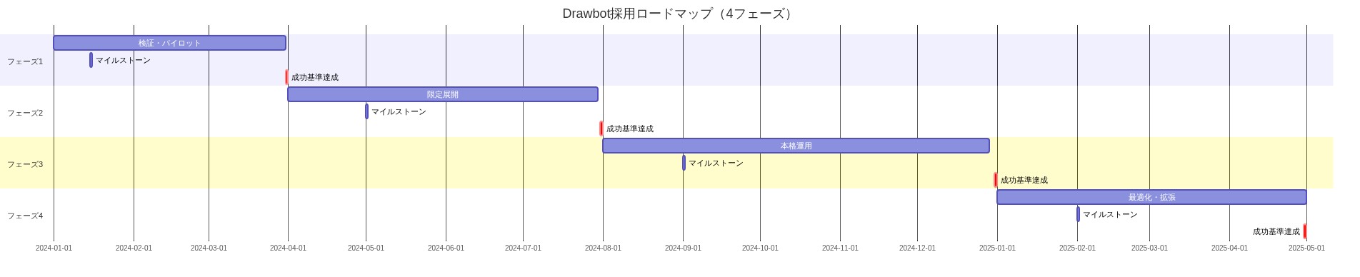 Drawbot採用ロードマップを示すガントチャート。4つのフェーズ(フェーズ1:検証・パイロット90日間、フェーズ2:限定展開120日間、フェーズ3:本格運用150日間、フェーズ4:最適化・拡張120日間)が時系列で表示され、各フェーズのマイルストーンと成功基準達成時点が赤色で強調されている。2024年1月から2025年4月までの約16ヶ月間の採用計画を視覚化。