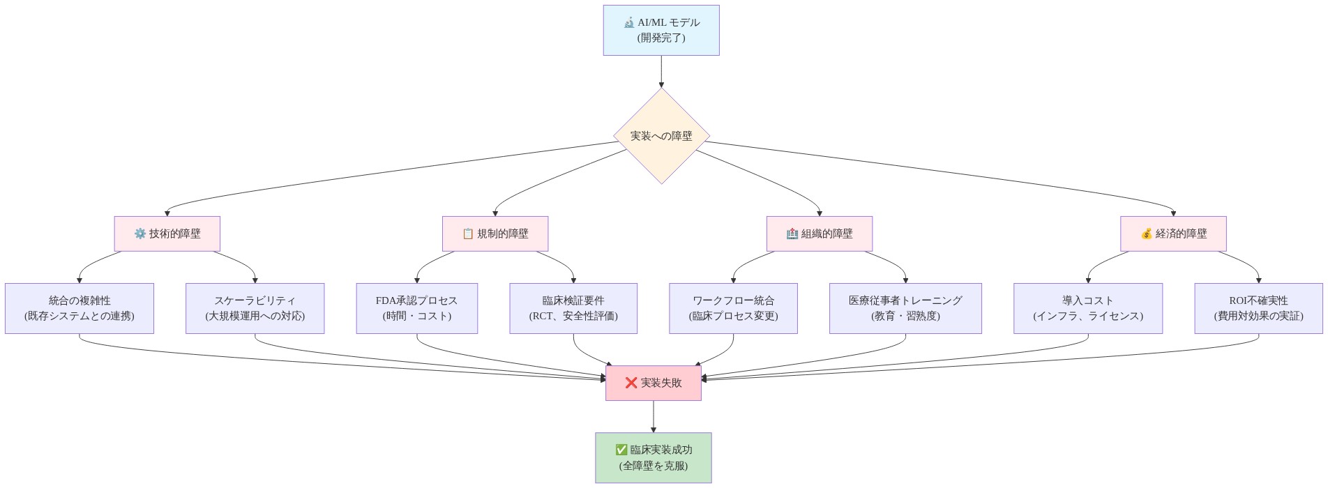 AI/MLモデルから臨床実装への過程を阻む4つの主要な障壁を階層的に示すフロー図。技術的障壁（統合の複雑性、スケーラビリティ）、規制的障壁（FDA承認、臨床検証）、組織的障壁（ワークフロー統合、トレーニング）、経済的障壁（導入コスト、ROI不確実性）が全て克服されることで、臨床実装成功に至ることを表現している。
