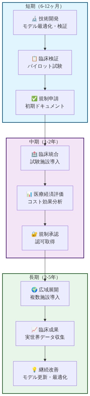 アルツハイマー病早期発見AIの採用加速に向けた3段階の実装ロードマップ。短期（6-12ヶ月）では技術開発・モデル最適化、臨床検証パイロット試験、規制申請を実施。中期（1-2年）では臨床統合による試験施設導入、医療経済評価によるコスト効果分析、規制承認を進める。長期（2-5年）では複数施設への広域展開、実世界データ収集による臨床成果検証、継続的なモデル改善を実現する流れを示す。