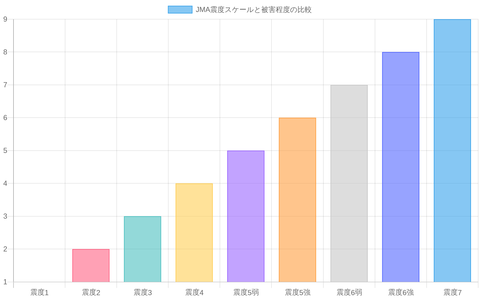 JMA震度スケール（震度1～7）における被害程度を段階的に示す棒グラフ。震度が高くなるにつれて被害程度が増加し、色が緑から黒へ段階的に変化する。震度4は中程度のオレンジ色で表示され、過去の主要地震である2016年熊本地震の震度7（最深色）との比較が可能。