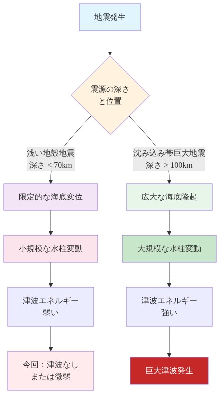 地震発生から津波発生の有無までのメカニズムを示す図。浅い地殻地震（深さ70km未満）では限定的な海底変位により小規模な水柱変動が生じ、津波エネルギーが弱く今回のような津波なし、または微弱な状態になる。一方、沈み込み帯の巨大地震（深さ100km以上）では広大な海底隆起により大規模な水柱変動が生じ、強い津波エネルギーで巨大津波が発生することを対比している。