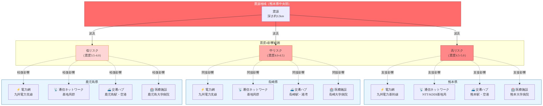 熊本県中央部の震源から発生した地震の震度4影響範囲を3段階（高・中・低リスク）で表示。各県の主要インフラ（電力網、通信ネットワーク、交通ハブ、医療施設）の位置を示し、震度レベルに応じた潜在的な影響度を色分けで視覚化した図。熊本県が最も高リスク、長崎県が中リスク、鹿児島県が低リスクの影響を受ける構造を表現。