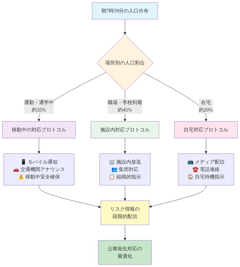 朝7時59分における人口分布と場所別対応プロトコルを示す図。全人口を通勤・通学中（約35%）、職場・学校到着済み（約45%）、在宅（約20%）の3つのカテゴリに分類し、各場所での具体的な対応プロトコル（移動中はモバイル通知と交通機関アナウンス、施設内は放送と組織的指示、自宅はメディア配信と電話連絡）を表現。最終的にリスク情報の段階的配信と公衆衛生対応の最適化に統合される流れを示す。