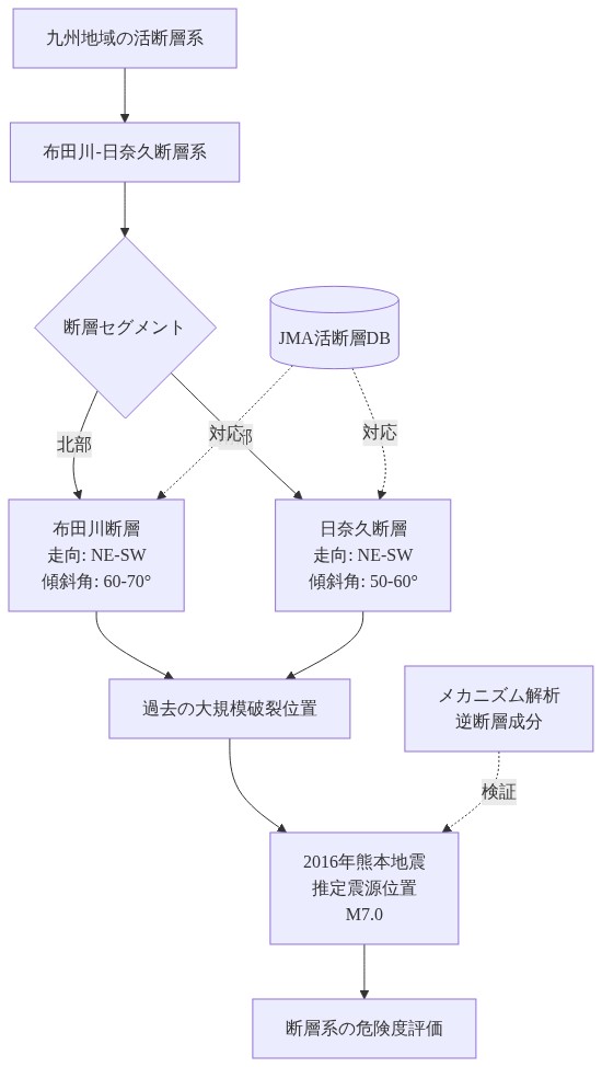 布田川-日奈久断層系の詳細構造を示す図。九州地域の活断層系から布田川-日奈久断層系へと階層化され、北部の布田川断層（走向NE-SW、傾斜角60-70°）と南部の日奈久断層（走向NE-SW、傾斜角50-60°）の2つのセグメントに分岐。両断層の過去の大規模破裂位置を経由して、2016年熊本地震の推定震源位置（M7.0）に至る。JMA活断層データベースとの対応関係を点線で示し、メカニズム解析による逆断層成分の検証を含む。最終的に断層系の危険度評価へと繋がる構造を表現。