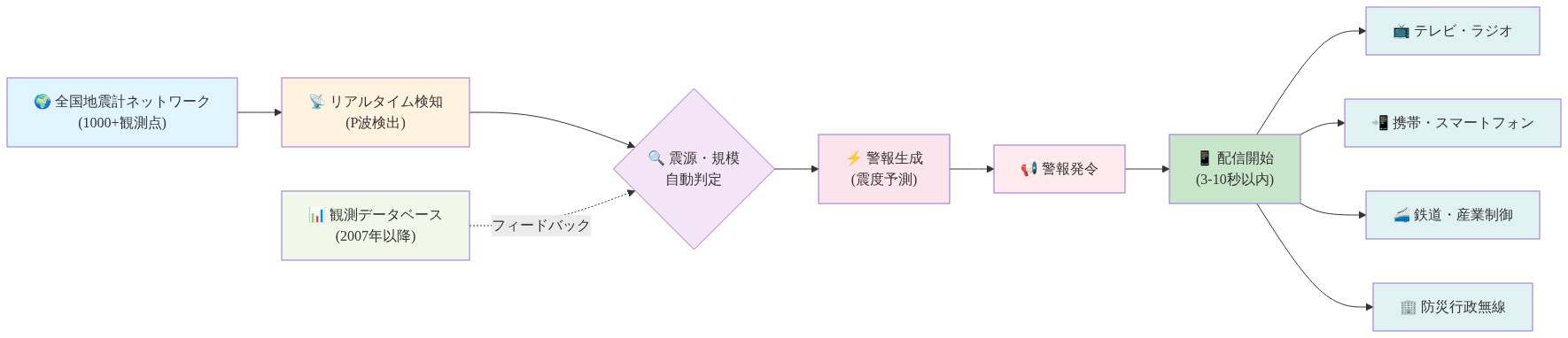 地震早期警報（EEW）システムのデータフローを示す図。全国1000以上の地震計ネットワークからP波をリアルタイム検知し、震源と規模を自動判定。警報を生成・発令し、3～10秒以内にテレビ・ラジオ・携帯・鉄道・防災行政無線など複数の配信経路を通じて国民に伝達される。2007年以降の観測データベースがフィードバックループとして機能し、システムの精度向上に貢献する。