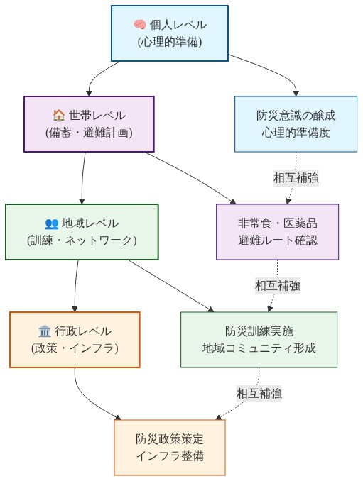 コミュニティ準備態勢の多層構造を示す階層図。下から上へ、個人レベル（心理的準備）→世帯レベル（備蓄・避難計画）→地域レベル（訓練・ネットワーク）→行政レベル（政策・インフラ）の4段階で構成。各レベルは具体的な取り組み内容を示し、点線で相互補強関係を表現。色分けにより各レベルを視覚的に区別。