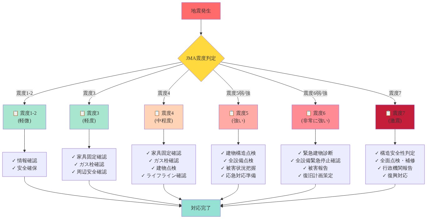 JMA震度階級（1から7）に基づいた地震対応プロトコルの段階的フロー図。地震発生後、震度判定により6つのレベルに分岐し、各レベルに対応する具体的な対応内容を表示。震度1-2は情報確認と安全確保、震度3は家具固定確認とガス栓確認、震度4は建物点検を追加、震度5は全設備点検、震度6は緊急診断と復旧計画、震度7は構造安全性判定と復興対応を実施。全ての対応は最終的に対応完了に至る。