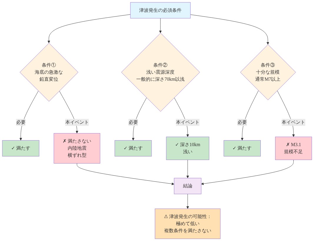 津波発生の3つの必須条件（海底の急激な鉛直変位、浅い震源深度、十分な規模）を示す条件図。各条件について、一般的な要件と本イベント（M3.1、深さ10km、内陸地震）の充足状況をチェックボックス（✓）またはX印（✗）で比較。条件①は内陸地震で横ずれ型のため満たさず、条件②は深さ10kmで満たすが、条件③はM3.1で規模不足のため満たさない。結論として津波発生の可能性は極めて低いことを示す。