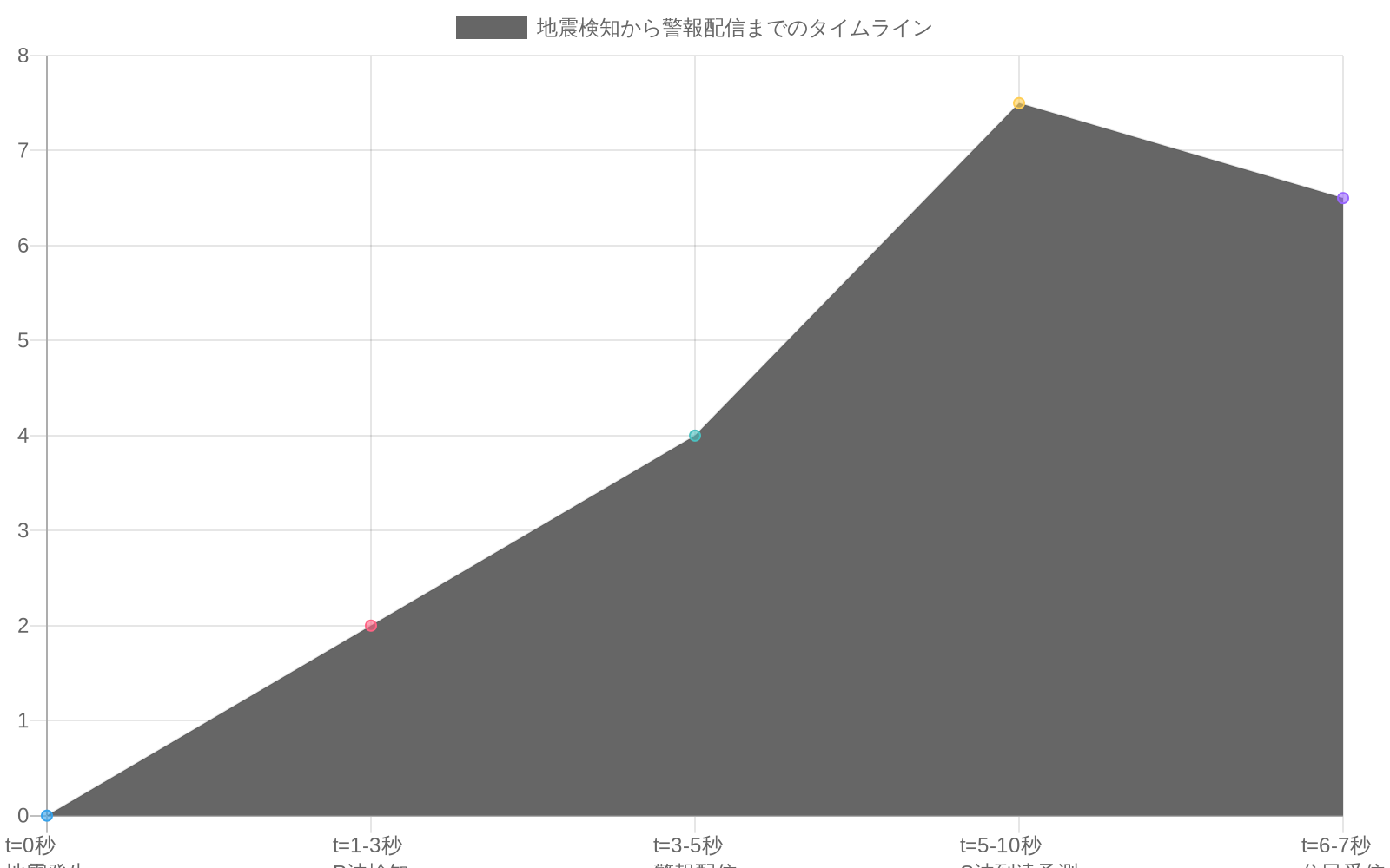 地震検知から警報配信までの時間経過を示すタイムライン。地震発生（t=0秒）から初期P波検知（1-3秒）、警報配信（3-5秒以内）、S波到達予測（5-10秒）、住民受信（1-2秒）までの各段階を時系列で表現した折れ線グラフ。赤色の線で各段階の経過時間を可視化し、ポイントマーカーで重要な処理段階を強調している。