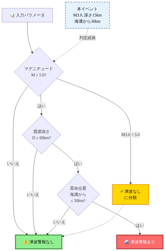 JMAの津波リスク判定デシジョンツリーを示す図。入力パラメータ（マグニチュード、震源深さ、震央位置）から開始し、3段階の判定条件を経由して「津波警報あり」または「津波警報なし」に分岐する。本イベント（M3.0、深さ15km、海溝から30km）はマグニチュード5.0未満の条件で「津波なし」に分類される経路が黄色で強調されている。