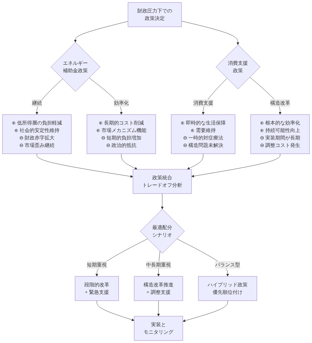 財政圧力下での政策決定フロー。エネルギー補助金政策(継続vs効率化)と消費支援政策(消費支援vs構造改革)の2つの選択肢を示し、各選択肢のメリット・デメリットを列挙。これらを統合してトレードオフ分析を行い、短期重視・中長期重視・バランス型の3つの最適配分シナリオに分岐し、最終的に実装とモニタリングに至る意思決定プロセスを可視化した図。