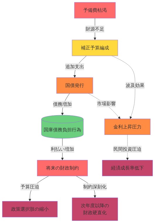 補正予算による財政負担の波及効果を示すフロー図。予備費枯渇から始まり、補正予算編成→国債発行→国庫債務負担行為の増加という主要な連鎖を示す。同時に国債発行による金利上昇圧力が民間投資を圧迫し経済成長率を低下させる波及効果を点線で表現。最終的に将来の財政制約が深刻化し、政策選択肢が縮小される悪循環を可視化している。