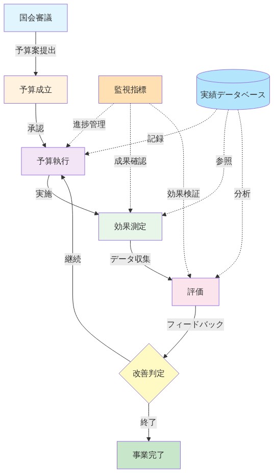 補正予算実行の段階的プロセスを示すフロー図。国会審議から予算成立、予算執行、効果測定、評価という5つの主要ステップを上から下へ順序立てて表示。評価後の改善判定により継続または事業完了に分岐。右側に監視指標が各段階に連携し、実績データベースが全段階のデータを記録・参照・分析する構造を示している。