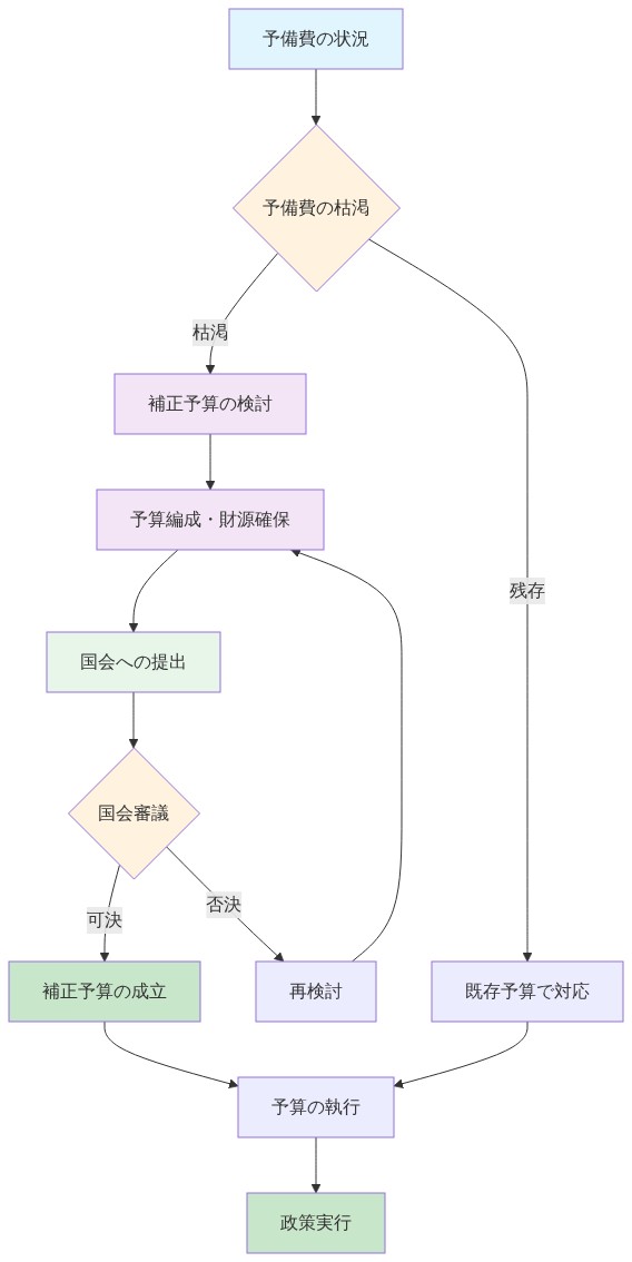 政府の予備費から補正予算への政策遷移フローを示す図。予備費の枯渇判定から始まり、枯渇した場合は補正予算の検討に進む。その後、予算編成・財源確保を経て国会に提出され、国会審議で可決されると補正予算が成立し政策実行に至る。否決時は再検討のループが発生する。残存時は既存予算で対応する経路も示す。