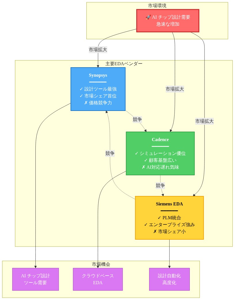 EDA業界の競争力学マップ。AI チップ設計需要の急速な増加（赤色）が市場全体を拡大させ、Synopsys（青）、Cadence（緑）、Siemens EDA（黄）の3大ベンダーに流入。各社の強み・弱みを記載し、相互の競争関係を点線で表現。市場機会として、AIチップ設計ツール需要、クラウドベースEDA、設計自動化の高度化を示す。