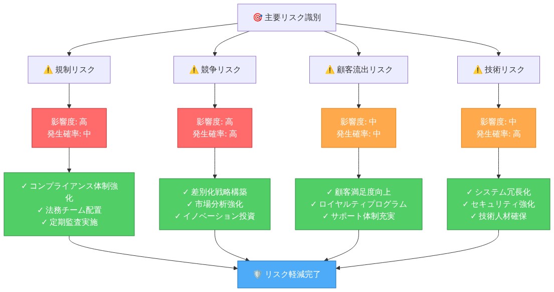 リスク軽減フレームワークを示す図。主要リスク4種類（規制リスク、競争リスク、顧客流出リスク、技術リスク）を識別し、各リスクについて影響度と発生確率を色分け表示（赤：影響度高、オレンジ：影響度中）。各リスクに対応する具体的な軽減策を緑色で示し、最終的にリスク軽減完了に至るマッピング図。