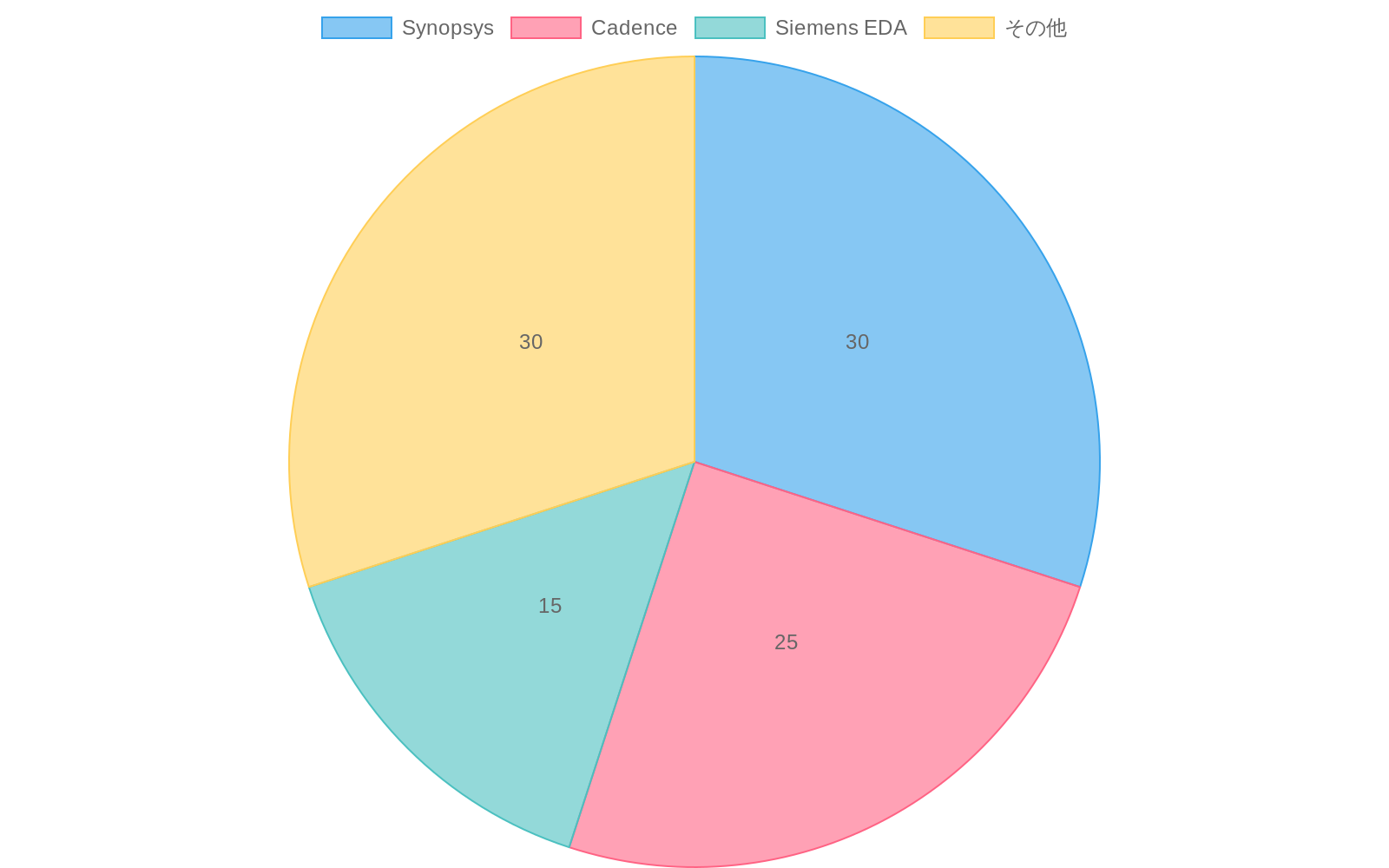 EDA市場における主要企業のシェア分布を示す円グラフ。Synopsysが30%で最大シェア、Cadenceが25%、その他が30%、Siemens EDAが15%を占めている。