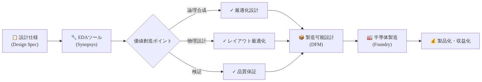 チップ設計プロセスにおけるEDAソフトウェアの価値創造フロー。設計仕様を入力として、Synopsysツールが論理合成・物理設計・検証の3つの価値創造ポイントで処理を行い、製造可能設計を出力。その後、半導体製造を経て製品化・収益化に至るまでの全体フローを示す図。