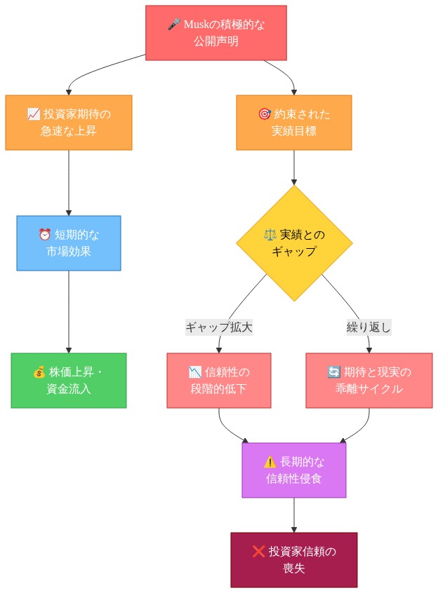 市場シグナリング戦略と信頼性侵食のサイクルを示すフロー図。Muskの積極的な公開声明から始まり、投資家期待の上昇と短期的な市場効果(株価上昇・資金流入)をもたらす上部フロー。同時に約束された実績目標との比較により、実績とのギャップが生じ、信頼性の段階的低下と期待と現実の乖離サイクルが形成される。最終的に長期的な信頼性侵食と投資家信頼の喪失に至るプロセスを視覚化。