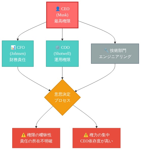 SpaceXのガバナンス構造を示す組織図。CEO(Musk)が最高権限を保有し、CFO(Johnsen)の財務責任、COO(Shotwell)の運用権限、技術部門のエンジニアリングが並列に配置されている。これら3つの権限が意思決定プロセスに集約され、権限の曖昧性と責任の所在不明確、さらにはCEO依存度の高さによる権力の集中という問題が生じていることを視覚化している。