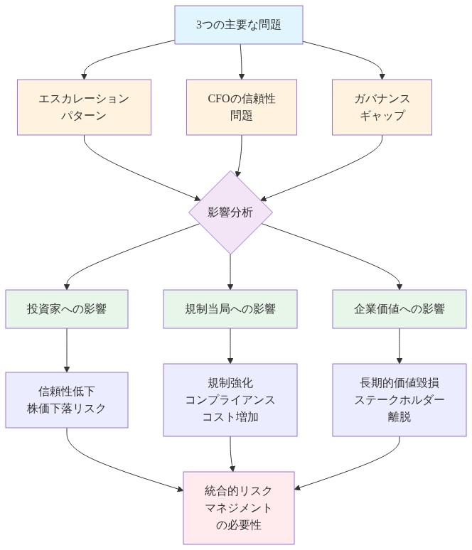 記事の主要な3つの問題(エスカレーションパターン、CFOの信頼性問題、ガバナンスギャップ)から始まり、これらが投資家・規制当局・企業価値に与える具体的な影響を示すネットワーク図。各問題が複数のステークホルダーに波及し、最終的に統合的リスクマネジメントの必要性に収束する構造を表現しています。