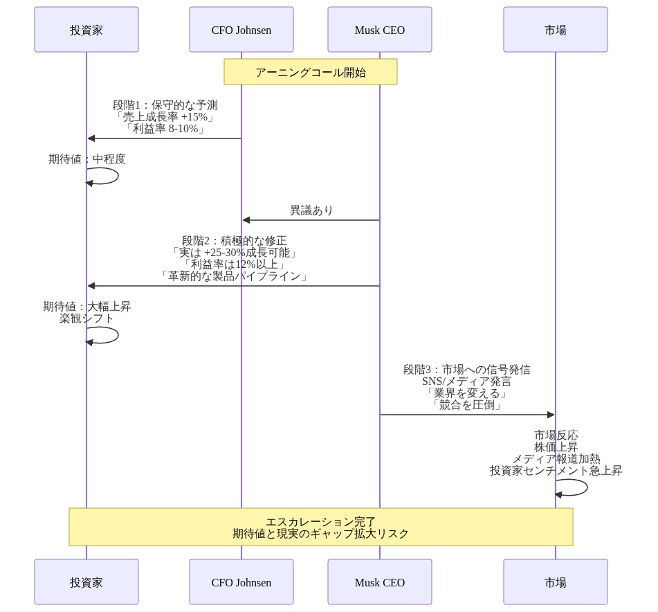 アーニングコール中の3段階のエスカレーションパターンを示すシーケンス図。第1段階ではCFO Johnsenが保守的な予測(売上成長率+15%、利益率8-10%)を投資家に提示し、期待値は中程度に留まる。第2段階ではMusk CEOが異議を唱え、より積極的な修正予測(成長率+25-30%、利益率12%以上、革新的製品パイプライン)を投資家に直接発信し、期待値が大幅に上昇する。第3段階ではCEOが市場に向けてSNSやメディアを通じて強気な信号(業界変革、競合圧倒)を発信し、株価上昇、メディア報道加熱、投資家センチメントの急上昇をもたらす。各段階での発言内容と投資家心理の変化、最終的な市場への影響を可視化している。