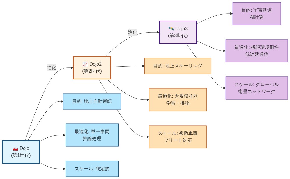 Dojoチップの3世代進化を示すタイムラインフロー図。左からDojo(第1世代)→Dojo2(第2世代)→Dojo3(第3世代)へと進化する矢印で繋がれている。各世代について、目的・最適化ポイント・スケール戦略の3つの側面を記載。Dojoは地上自動運転・単一車両推論・限定的スケール、Dojo2は地上スケーリング・大規模並列処理・複数車両対応、Dojo3は宇宙軌道AI計算・極限環境耐性・グローバル衛星ネットワークを特徴とする。色分けで各世代を視覚的に区別。
