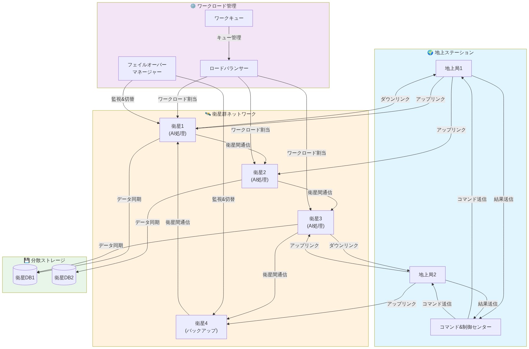 宇宙ベースAIコンピュートの運用アーキテクチャを示す図。地上ステーション(地上局1・2、コマンド&制御センター)から衛星群(衛星1~4)へのアップリンク通信、衛星間の相互通信ネットワーク、ワークロード分散(ロードバランサー、ワークキュー、フェイルオーバーマネージャー)、分散ストレージ(衛星DB1・2)への同期、地上ステーションへのダウンリンク通信までの全体フローを表現。