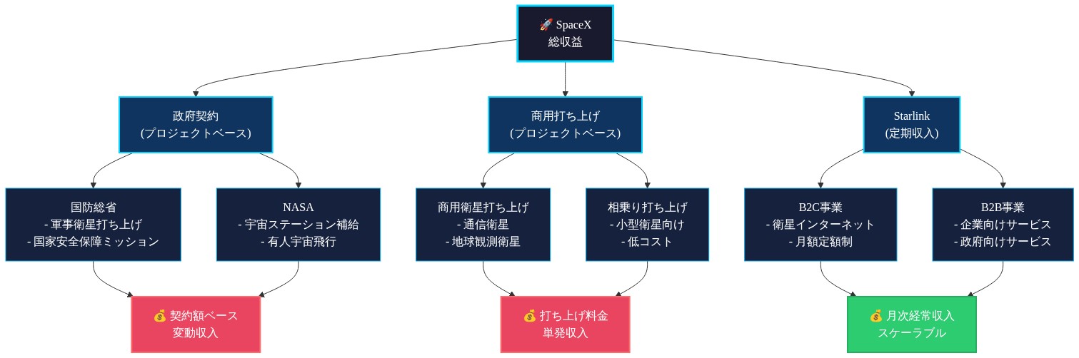 SpaceXの収益構造を示すツリー図。最上位にSpaceX総収益があり、3つの主要セグメント（政府契約、商用打ち上げ、Starlink）に分岐。政府契約は国防総省とNASAの契約額ベース変動収入、商用打ち上げは商用衛星と相乗り打ち上げの単発収入、Starlinは個人向けと企業向けの月次定期収入として視覚化されている。