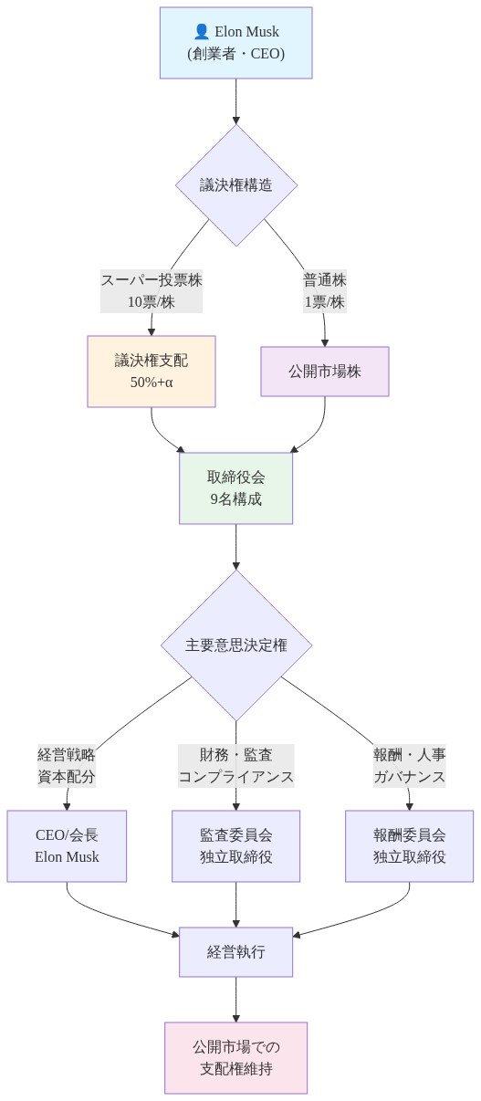 SpaceXの提案された支配構造を示すフロー図。最上部にElon Muskを配置し、議決権構造を通じてスーパー投票株（10票/株）による50%以上の議決権支配と普通株による公開市場株に分岐。これらが9名構成の取締役会に集約され、主要意思決定権が3つの領域に分配される：CEO/会長としてのElon Muskによる経営戦略と資本配分、独立取締役による監査委員会の財務・監査・コンプライアンス、独立取締役による報酬委員会の報酬・人事・ガバナンス。これらが経営執行に統合され、最終的に公開市場での支配権維持メカニズムを実現する構造を表示。