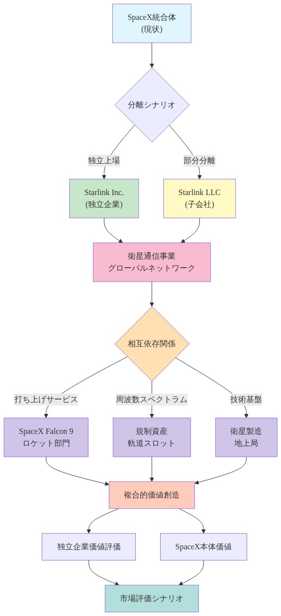 Starlink分離シナリオの構造図。SpaceX統合体から独立上場または部分分離の2つの経路を示し、分離後のStarlink事業が衛星通信グローバルネットワークを展開する。相互依存関係として、SpaceX Falcon 9ロケット部門による打ち上げサービス、規制資産としての軌道スロット・周波数スペクトラム、衛星製造・地上局の技術基盤が示される。これらの相互依存要素が複合的価値創造を生み出し、最終的に独立企業価値評価とSpaceX本体価値の市場評価シナリオに収束する流れを可視化した図。
