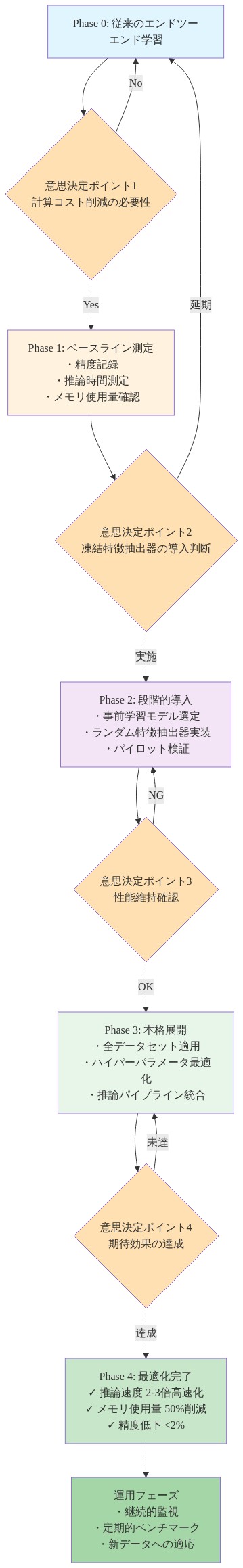 従来のエンドツーエンド学習から凍結ランダム特徴抽出器への移行を示すロードマップ。Phase 0から始まり、4つの意思決定ポイント（計算コスト削減の必要性、凍結特徴抽出器の導入判断、性能維持確認、期待効果の達成）を経由して、Phase 1のベースライン測定、Phase 2の段階的導入、Phase 3の本格展開、Phase 4の最適化完了を経て、最終的に運用フェーズに到達する時系列フロー。各段階で期待される効果（推論速度2-3倍高速化、メモリ使用量50%削減、精度低下<2%）を明示。