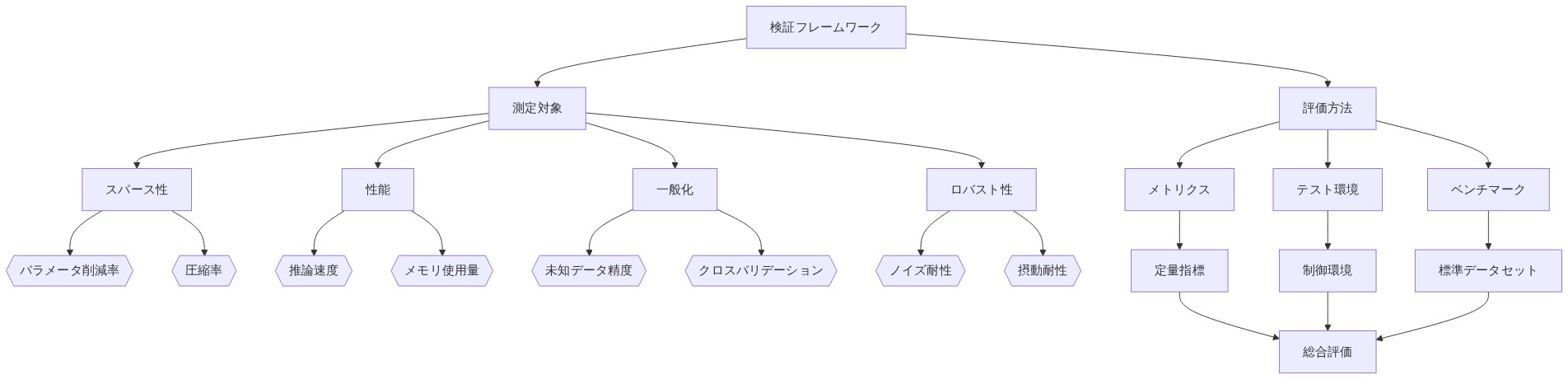 検証フレームワークの構成を示す図。上部の検証フレームワークから、測定対象（スパース性、性能、一般化、ロバスト性）と評価方法（メトリクス、テスト環境、ベンチマーク）の2つの主要カテゴリに分岐。各測定対象は具体的な評価指標（パラメータ削減率、推論速度、未知データ精度、ノイズ耐性など）に関連付けられ、評価方法は定量指標、制御環境、標準データセットを通じて総合評価に統合される。