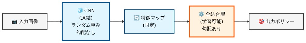凍結ランダム特徴抽出器のアーキテクチャを示す図。入力画像がランダム重みを持つ凍結CNN層を通過し、勾配が計算されない固定特徴マップを生成。その後、学習可能な全結合層で勾配を適用して最終的な出力ポリシーを生成する流れを表示。凍結部分は青色、学習可能部分はオレンジ色で色分けされている。