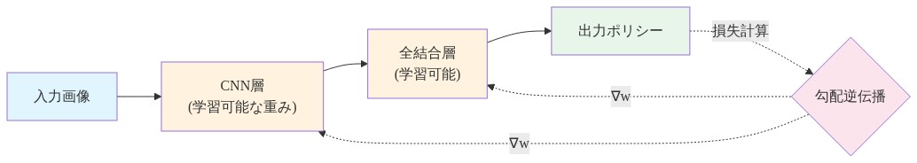 従来のエンドツーエンド学習アーキテクチャを示す図。左から右へ、入力画像がCNN層（学習可能な重み）を通過し、その後全結合層（学習可能）を経由して出力ポリシーに到達する。出力から損失計算を経由して勾配逆伝播が発生し、破線矢印で全結合層とCNN層へ勾配∇wが逆流する様子を表現している。