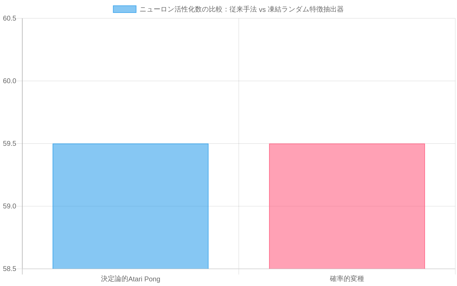 決定論的Atari Pongと確率的変種の2つの条件において、従来手法（55-64個のニューロン活性化）と凍結ランダム特徴抽出器（1-3個または5-11個のニューロン活性化）のニューロン活性化数を比較したグループ化棒グラフ。凍結ランダム特徴抽出器が大幅に少ないニューロン活性化で効率的に機能することを示している。