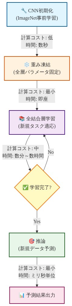 凍結ランダム特徴抽出器の実装ワークフロー。（1）ImageNet事前学習によるCNN初期化（計算コスト低、数秒）→（2）全層パラメータ固定による重み凍結（計算コスト最小、即座）→（3）新規タスク適応のための全結合層学習（計算コスト中、数分～数時間）→（4）学習完了判定後の推論フェーズ（計算コスト最小、ミリ秒単位）→（5）予測結果出力。各ステップでの計算コストと処理時間を注釈。